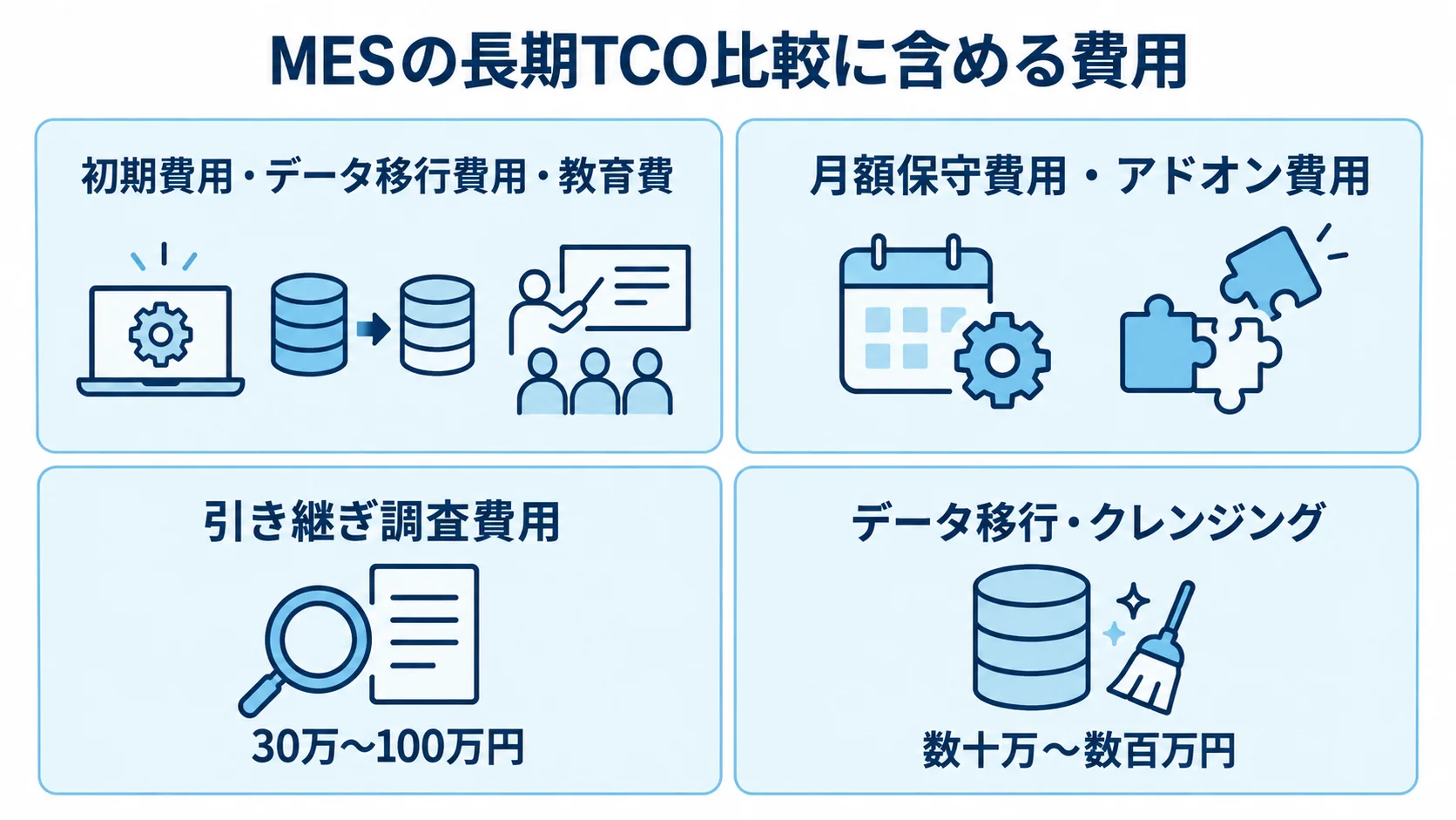 MESの長期TCO比較に含める費用を示す図 初期費用や稼働後の費用に、引き継ぎ調査30万〜100万円とデータ移行・クレンジング数十万〜数百万円を含めた長期TCOの図。