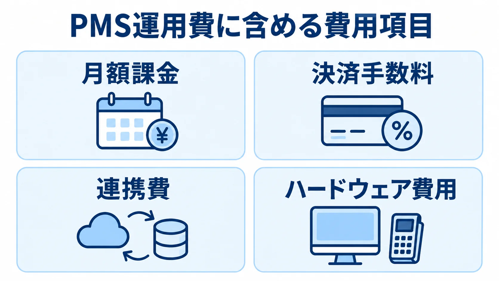 PMS運用費の月額課金、決済手数料、連携費、ハードウェア費用を並べた4項目の図