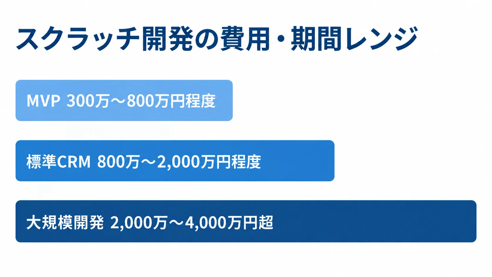 MVP、標準CRM、大規模開発について、本文に記載されたスクラッチ開発費用のレンジを横棒で比較した図。
