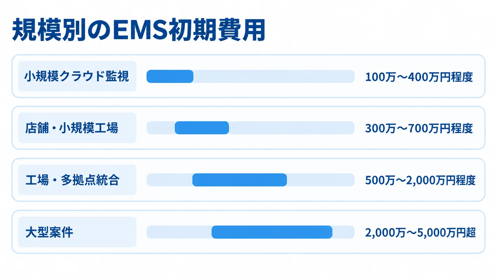 規模別EMS初期費用の概算レンジ 小規模クラウド監視から大型案件まで、EMS初期費用の概算レンジを4本の横棒で比べた図。