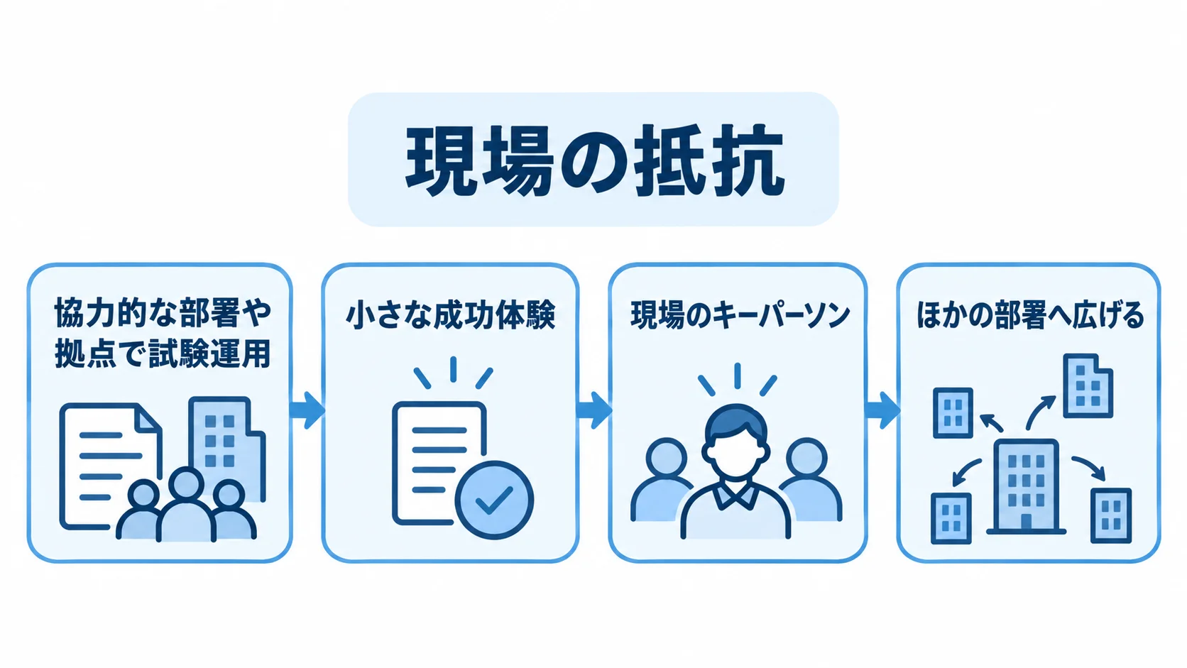 協力的な部署や拠点での試験運用から、小さな成功体験と現場のキーパーソンを経て、ほかの部署へ広げる流れ図