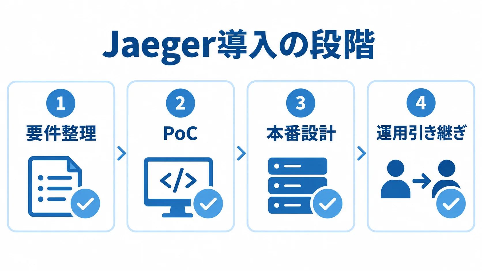 Jaeger導入の要件整理から運用引き継ぎまで Jaeger導入の要件整理、PoC、本番設計、運用引き継ぎを順に並べた4段階の図解