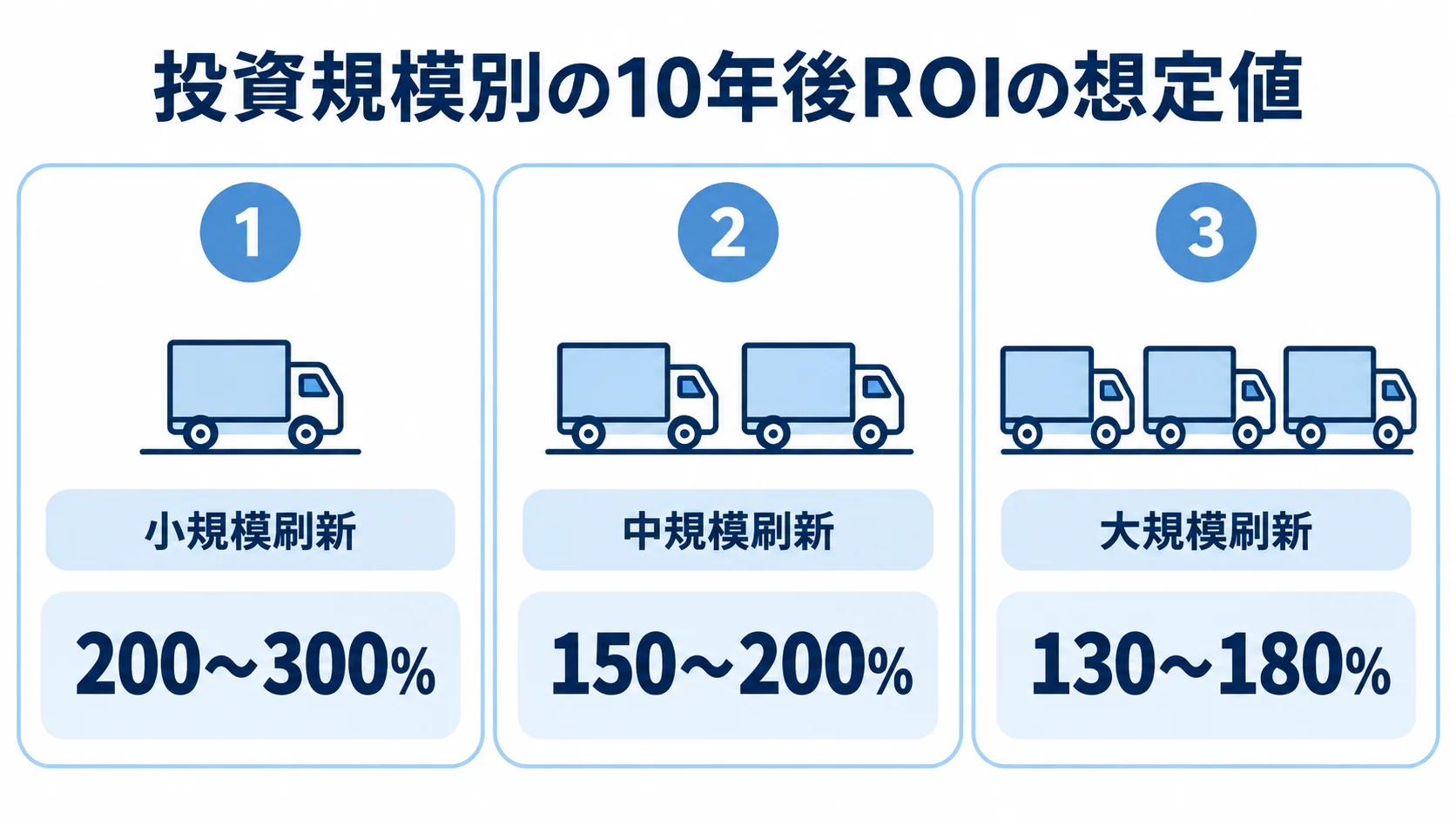 TMS刷新の投資規模別に見る10年後のROI想定値 小規模、中規模、大規模刷新の10年後ROI想定値を3つのパネルで比べた図解。