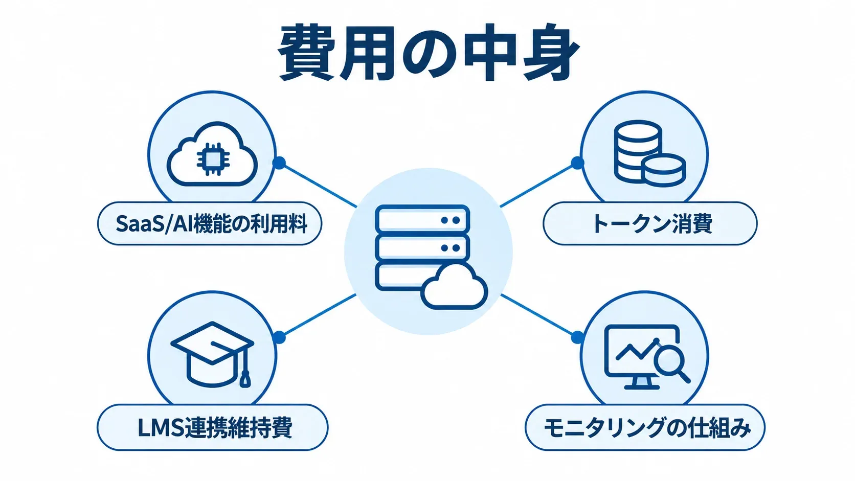 AIエージェントのAPI利用料と実行基盤の費用要素を示す図解 API利用と実行基盤を中心に、SaaSやAI機能の利用料、トークン消費、LMS連携維持費、モニタリングを配置した図解。