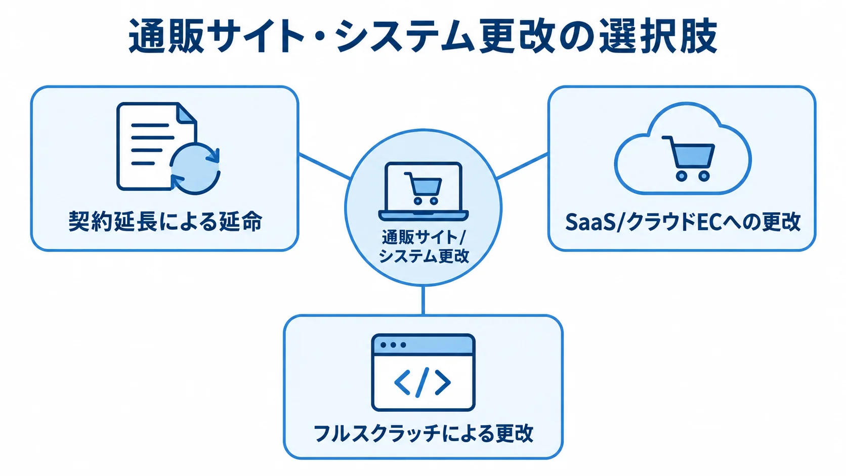 通販サイトやシステムの更改を中心に、契約延長による延命、SaaS/クラウドEC、フルスクラッチの3案を示す図。