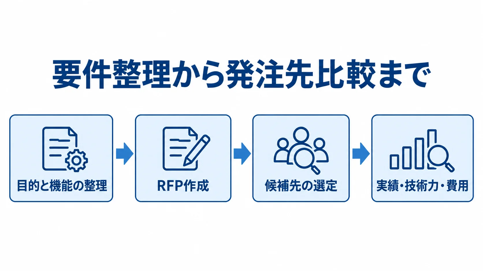 RFP作成と発注先選定の順序を示す図解 目的と機能の整理から、RFP作成、候補先の選定、提案比較へ進む流れ図。