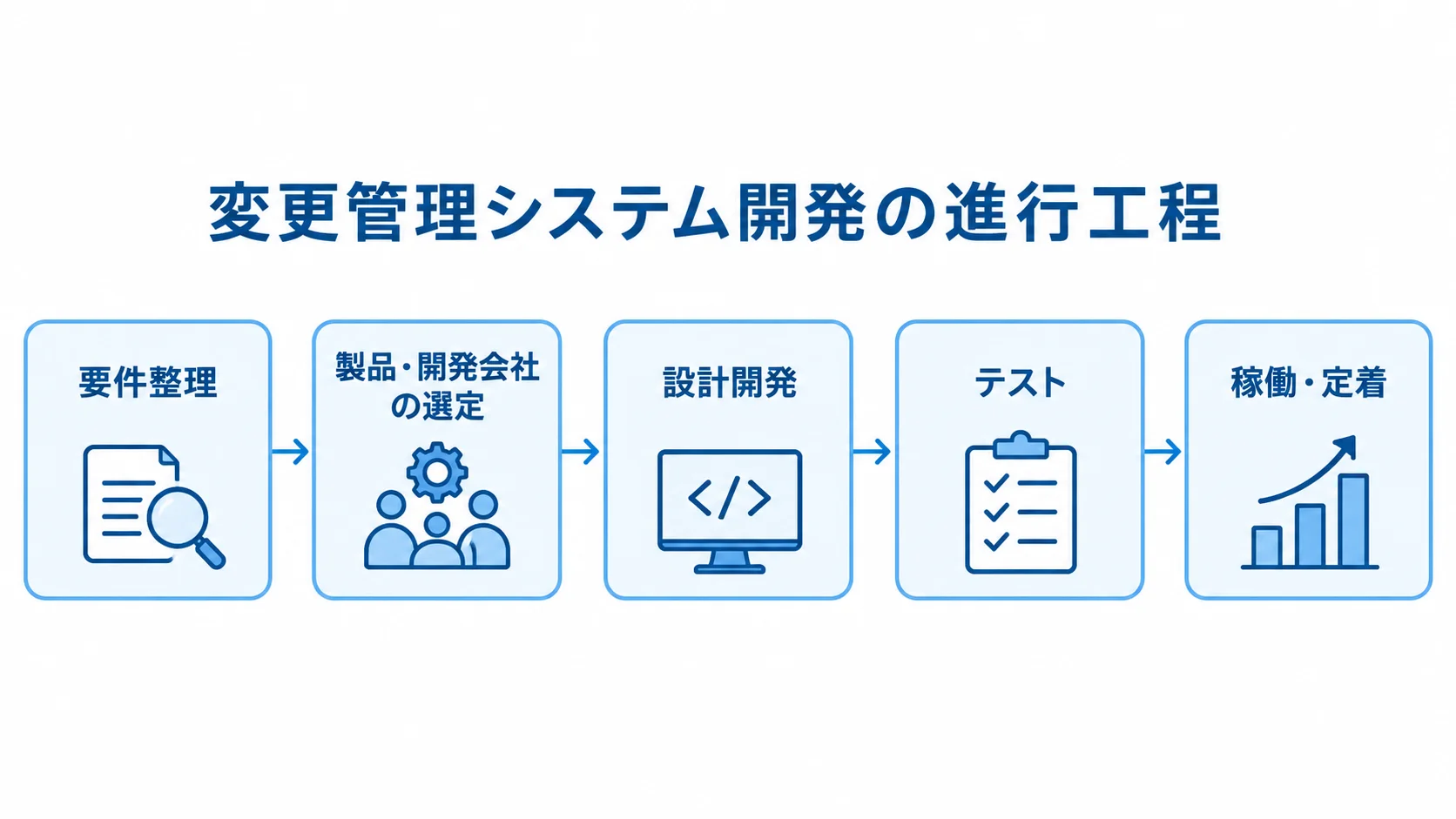 設計変更管理システム開発の進行工程 要件整理から選定、設計開発、テスト、稼働と定着へ進む工程図。