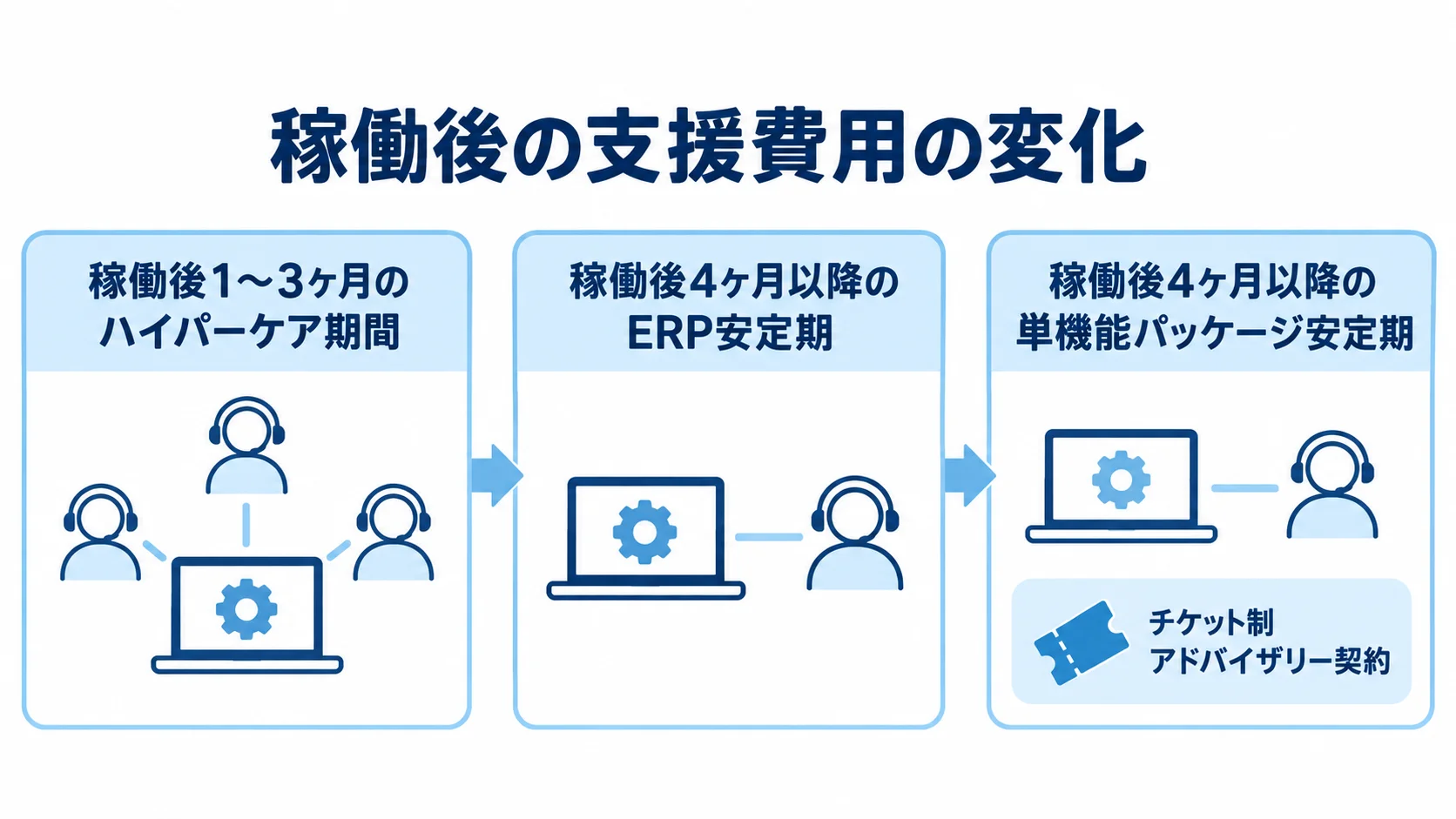 ハイパーケア期から安定期への支援費用の変化 稼働後のハイパーケア期間と安定期を示し、安定期の支援方法としてERPと単機能パッケージを並べた図です。