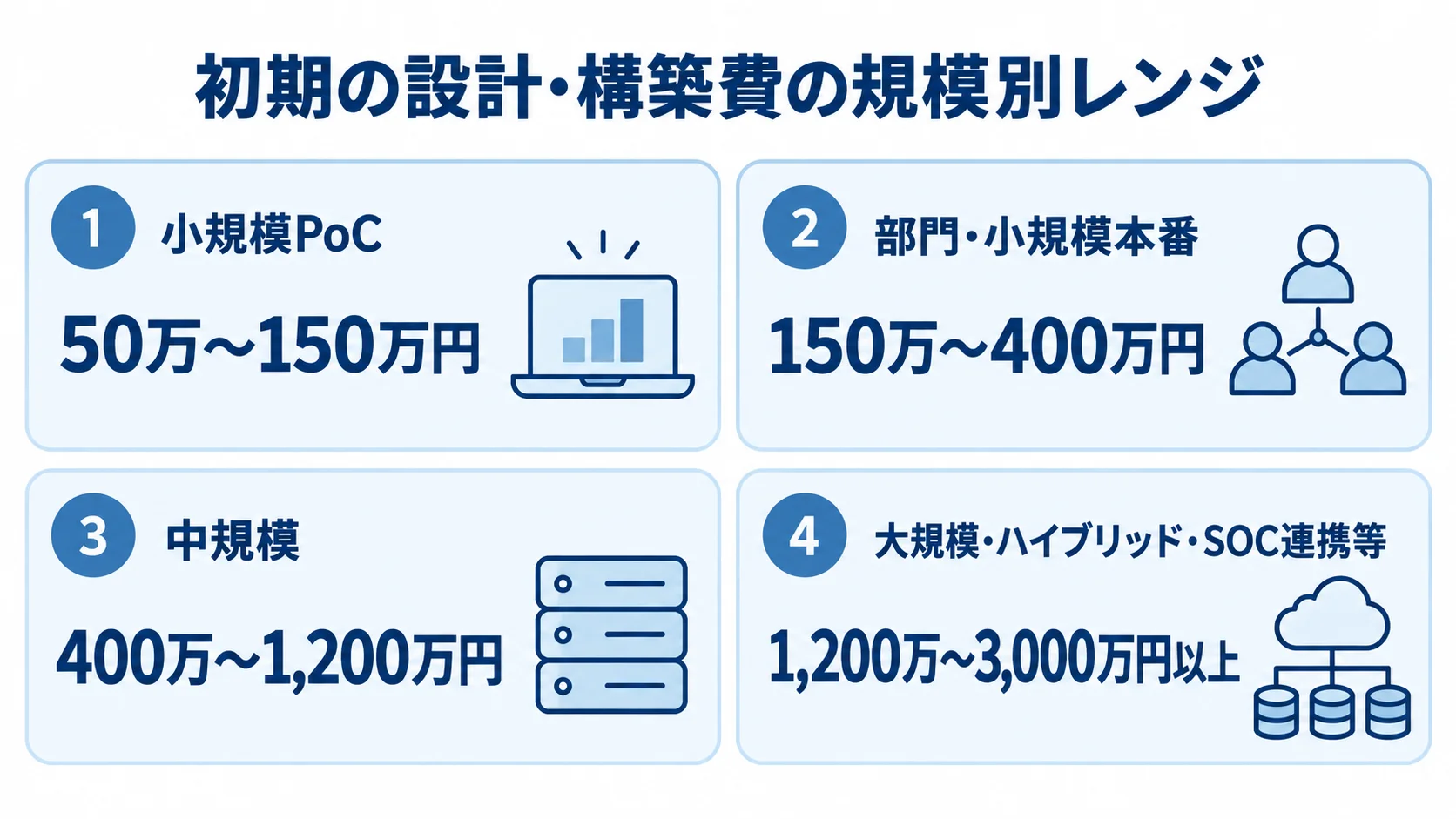 小規模PoCから大規模・ハイブリッド・SOC連携等まで、4段階の初期費用を並べた図解。
