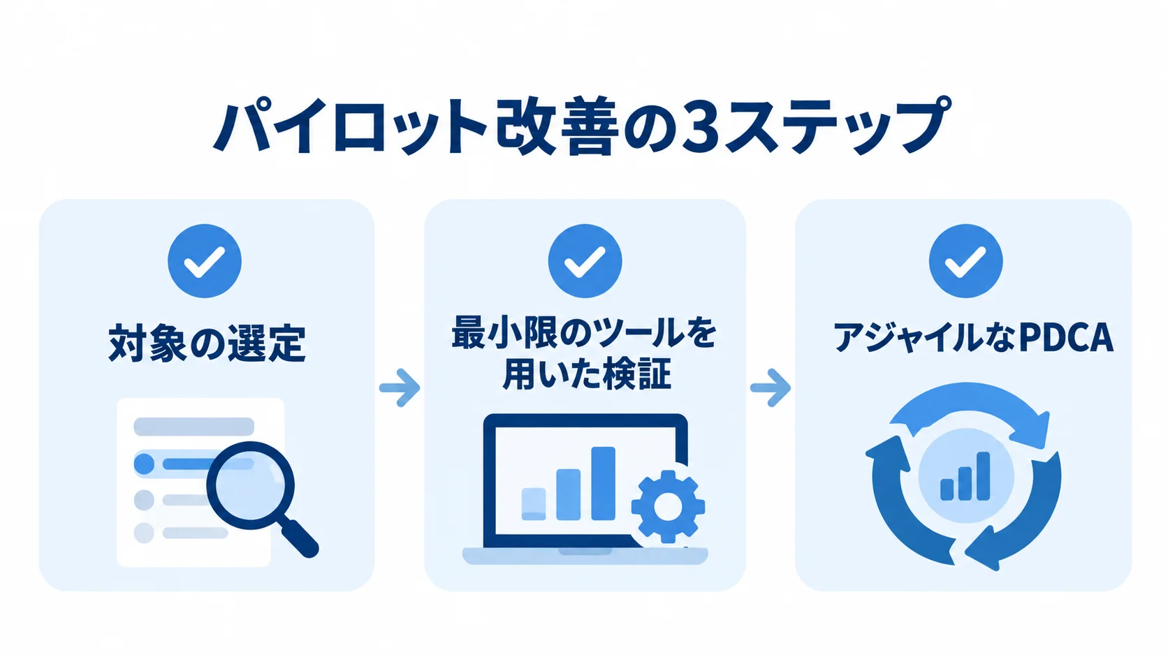 パイロット改善の進行手順 パイロット改善を、対象の選定、最小限のツールを用いた検証、アジャイルなPDCAの順に示す図。