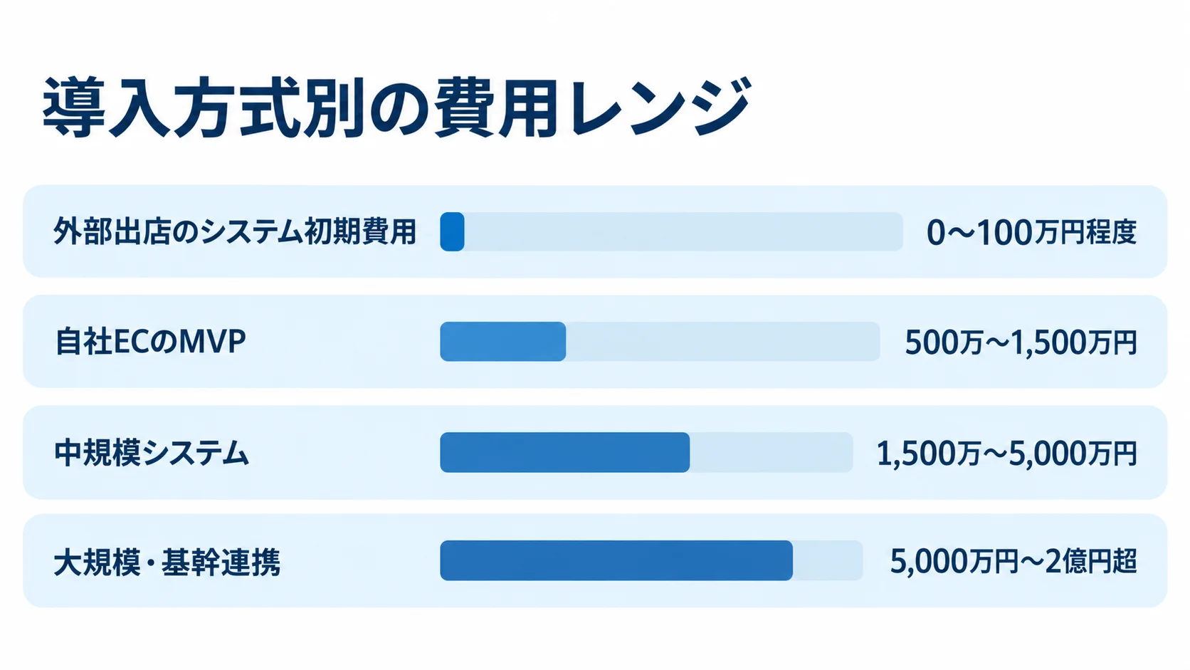 外部出店、自社ECのMVP、中規模、大規模・基幹連携の概算費用を4本の横棒で示した図。