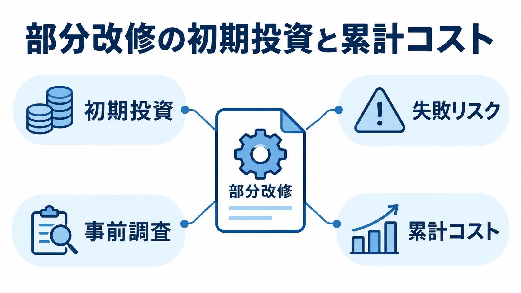 部分改修を中央に置き、初期投資、失敗リスク、事前調査、累計コストの4つの観点を注釈線で示した図。