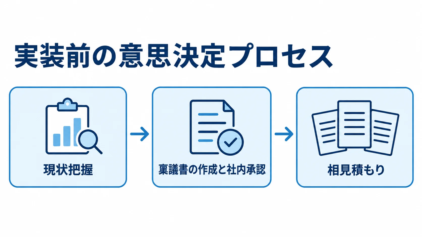 アプリ刷新の実装前に進める意思決定プロセス 実装に入る前に現状把握、稟議書の作成と社内承認、相見積もりを進める流れ図。