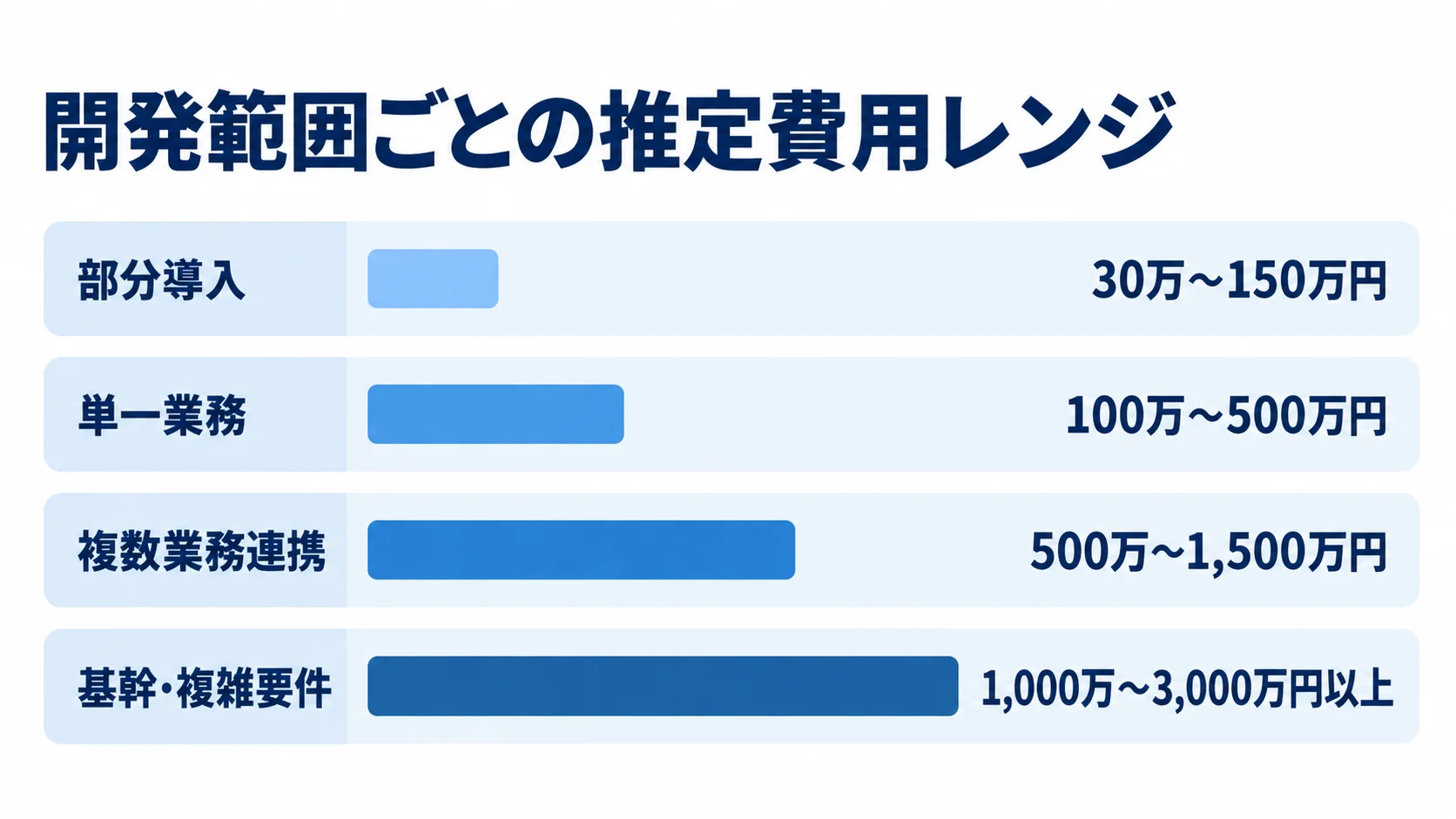 開発範囲別に見るシステム費用の推定レンジ 部分導入から基幹・複雑要件まで、4つの開発範囲ごとの推定費用レンジを比較した横棒図。