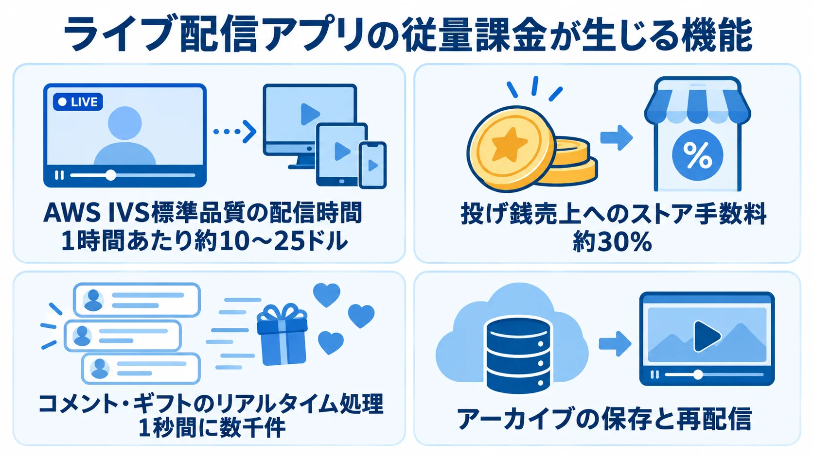 ライブ配信アプリの従量課金を、配信時間課金、投げ銭、コメント・ギフト、アーカイブの4項目に分けたパネル図。AWS IVS標準品質の配信時間1時間あたり約10〜25ドル、投げ銭のストア手数料約30%、コメント・ギフトは1秒間に数千件と記載。