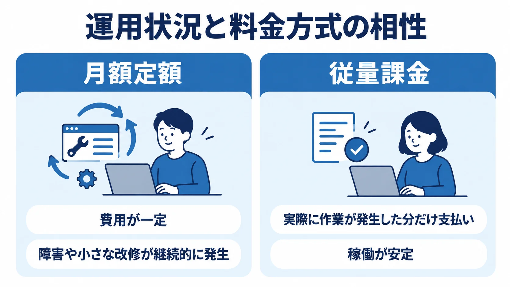 月額定額・従量課金の比較と適した運用状況 月額定額と従量課金を、費用の決まり方と向いている運用状況で左右に比較した図解。