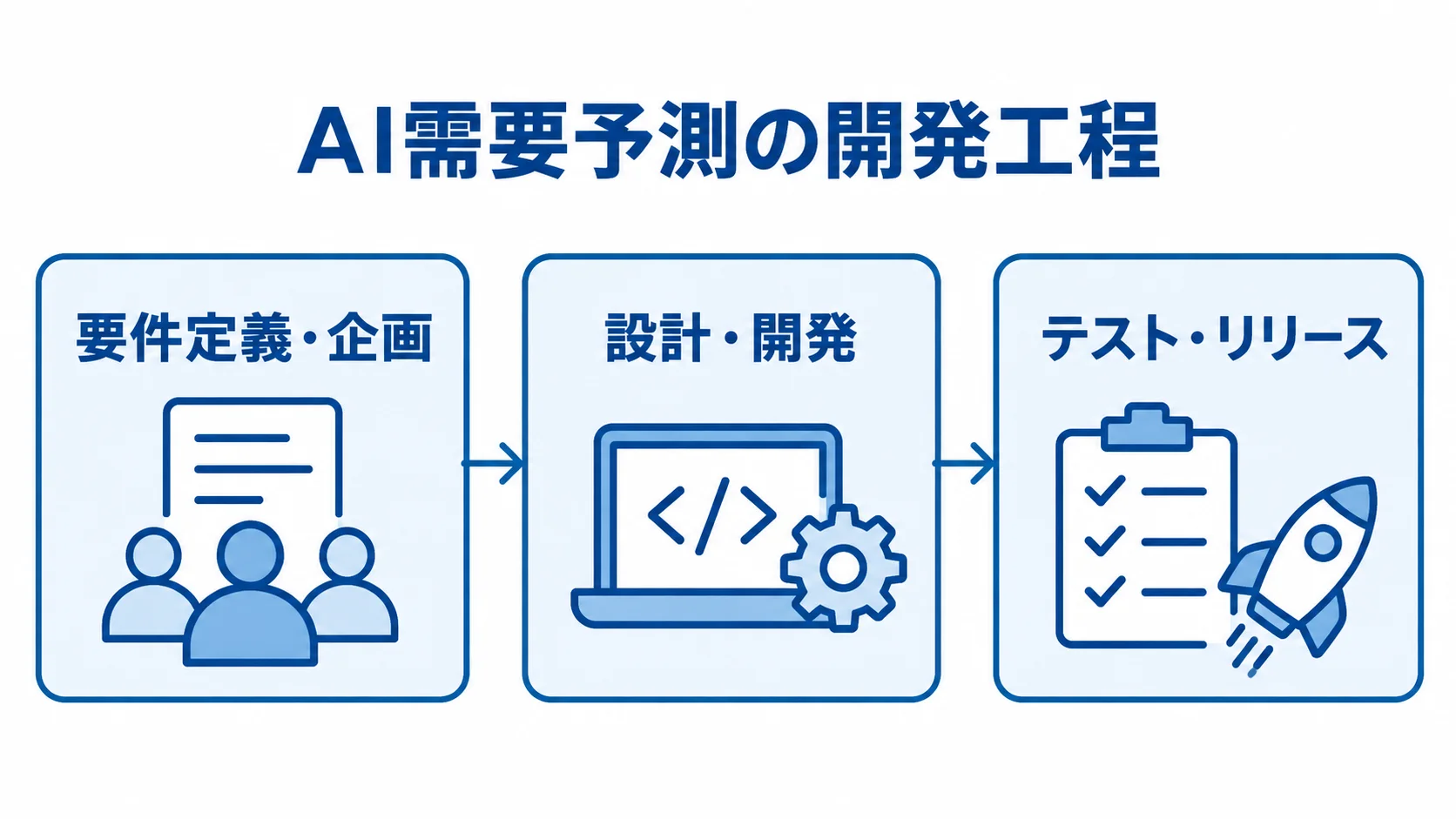 AI需要予測の開発が進む3段階 要件定義・企画から設計・開発を経て、テスト・リリースへ進む工程図。