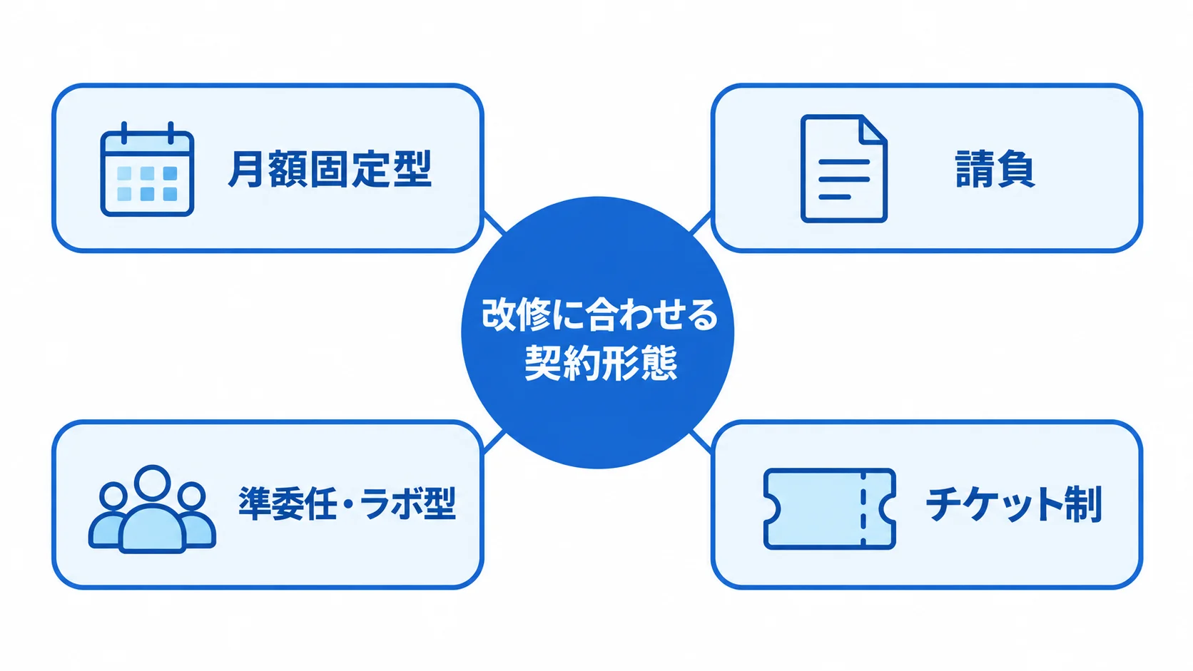 改修に合わせる4つの契約形態を、中央の見出しから放射状に示した図。