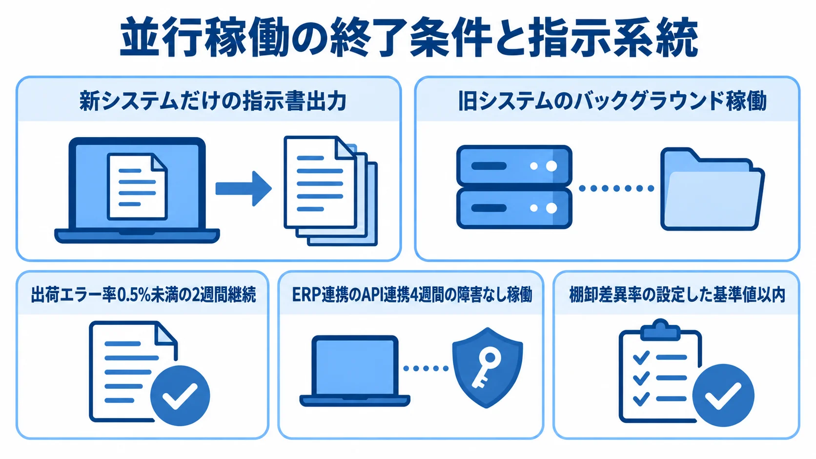 並行稼働の指示系統と終了条件を示すパネル図 指示系統と、出荷エラー率・ERP連携・棚卸差異率の確認条件を示す5つのパネル図。