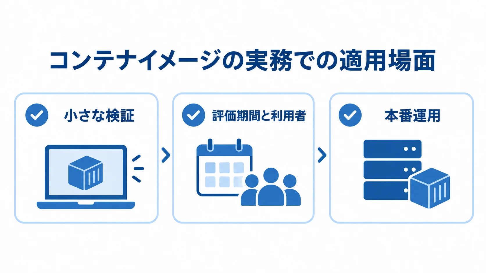 小さな検証、評価期間と利用者、本番運用を3枚のカードに並べた図。