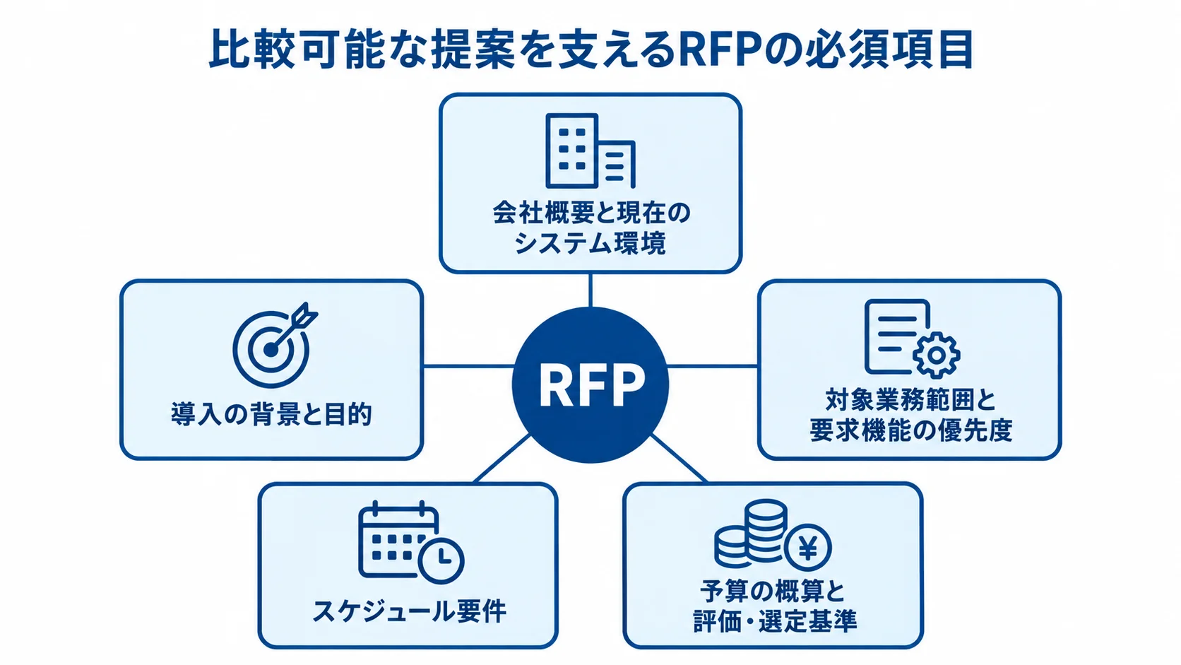 RFPを中央に置き、会社概要と現在のシステム環境、導入の背景と目的、対象業務範囲と要求機能の優先度、スケジュール要件、予算の概算と評価・選定基準を周囲に配置した図。