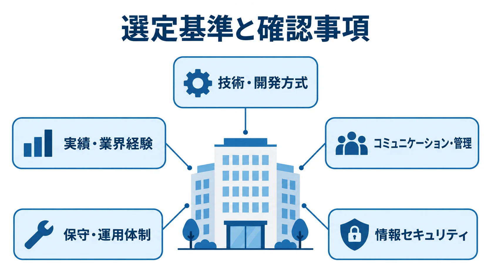開発会社を中央に置き、実績や技術など5つの選定観点を注釈線で示した図。