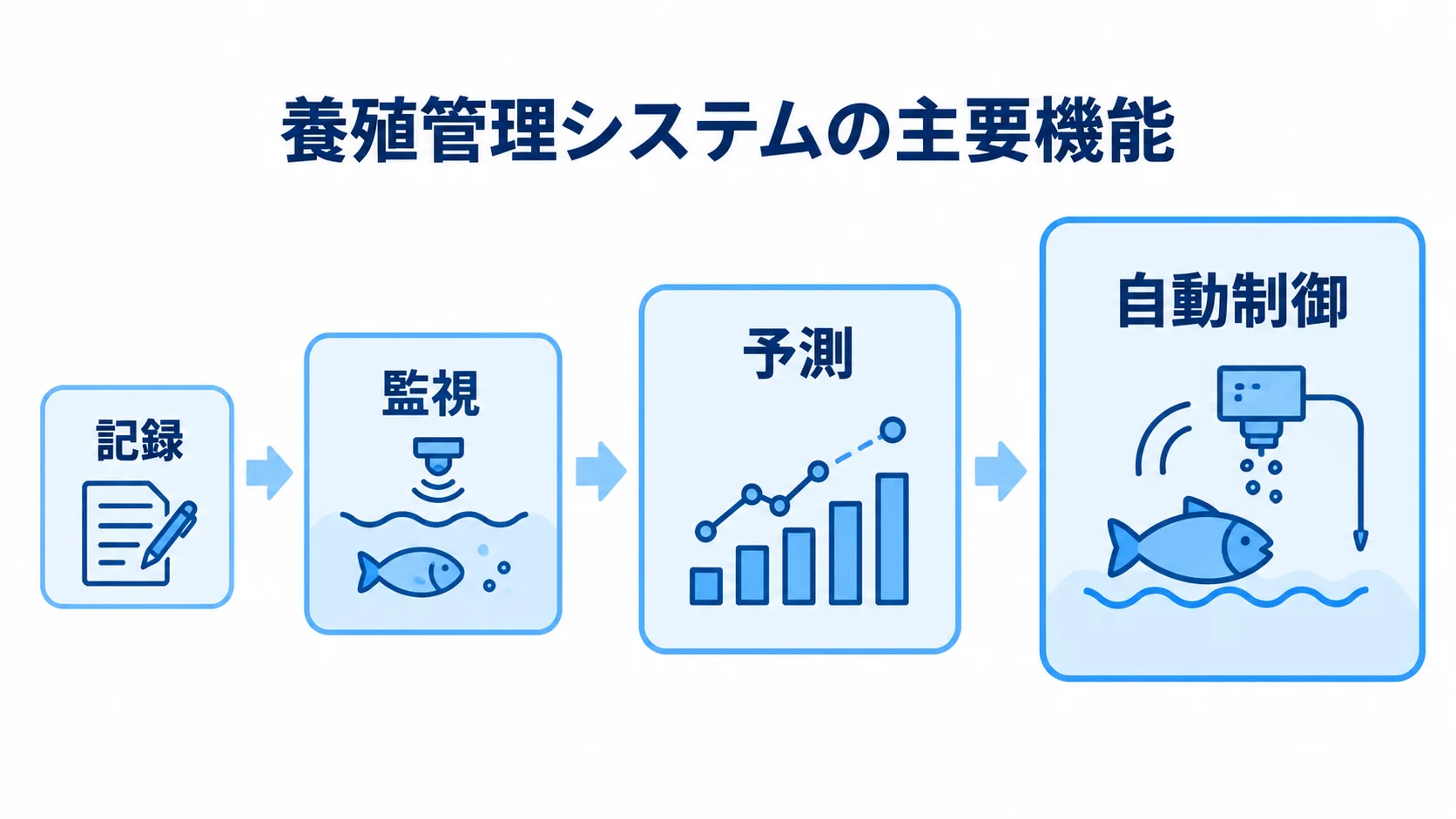 養殖管理システムの記録、監視、予測、自動制御を段階的に広げる尺度図。