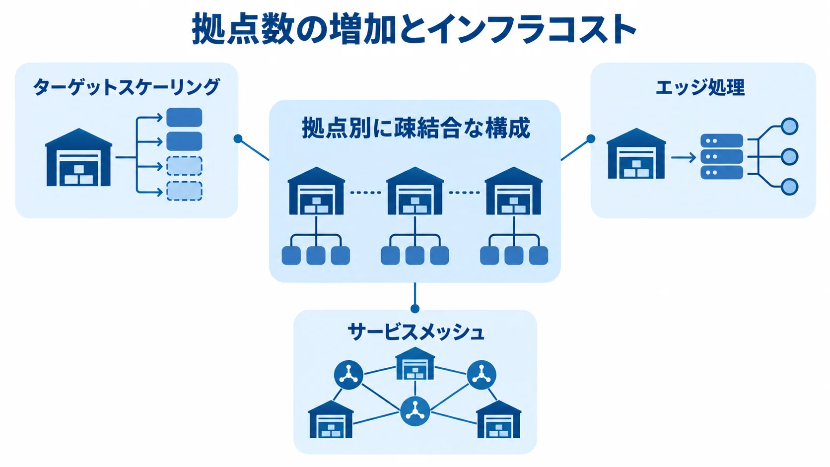 拠点追加時の拡張と追加負荷 拠点別に疎結合な構成の周囲に、ターゲットスケーリング、エッジ処理、サービスメッシュを示した図