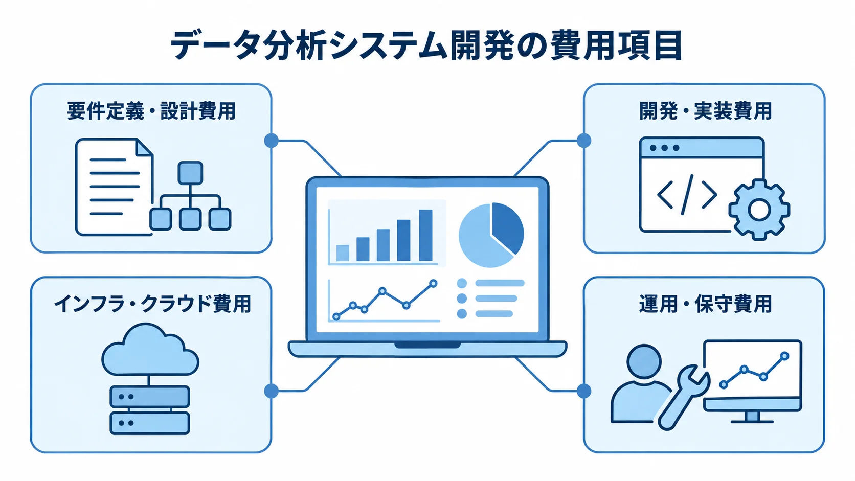データ分析システム開発を中央に置き、要件定義・設計、開発・実装、インフラ・クラウド、運用・保守の4費用項目を示した図。
