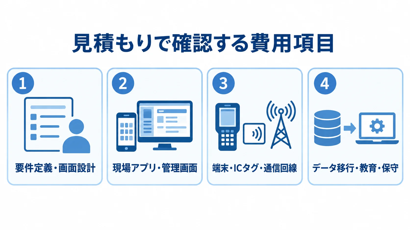 現場巡回管理システムの見積もり内訳 見積もりの費用内訳を、要件定義、画面開発、機器と通信、移行と保守の4パネルで整理した図。