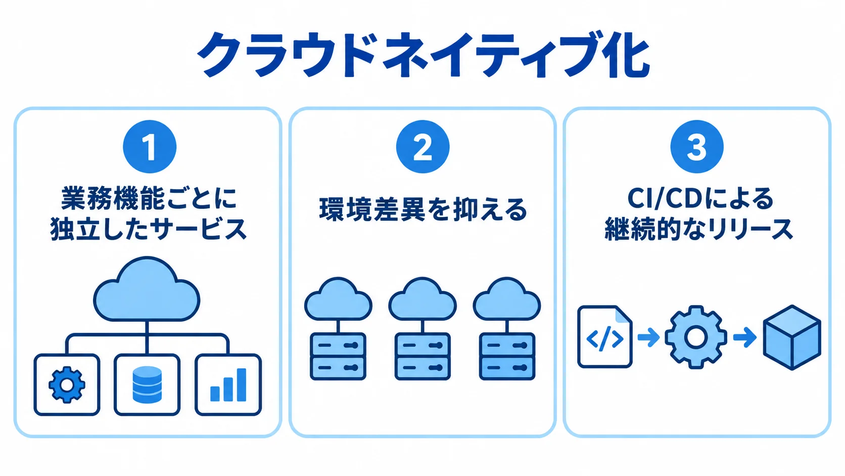 クラウドネイティブ化に伴うアプリ層の変化 クラウドネイティブ化に関わる要素として、独立サービス、環境差異の抑制、CI/CDによる継続的なリリースを並べた図。