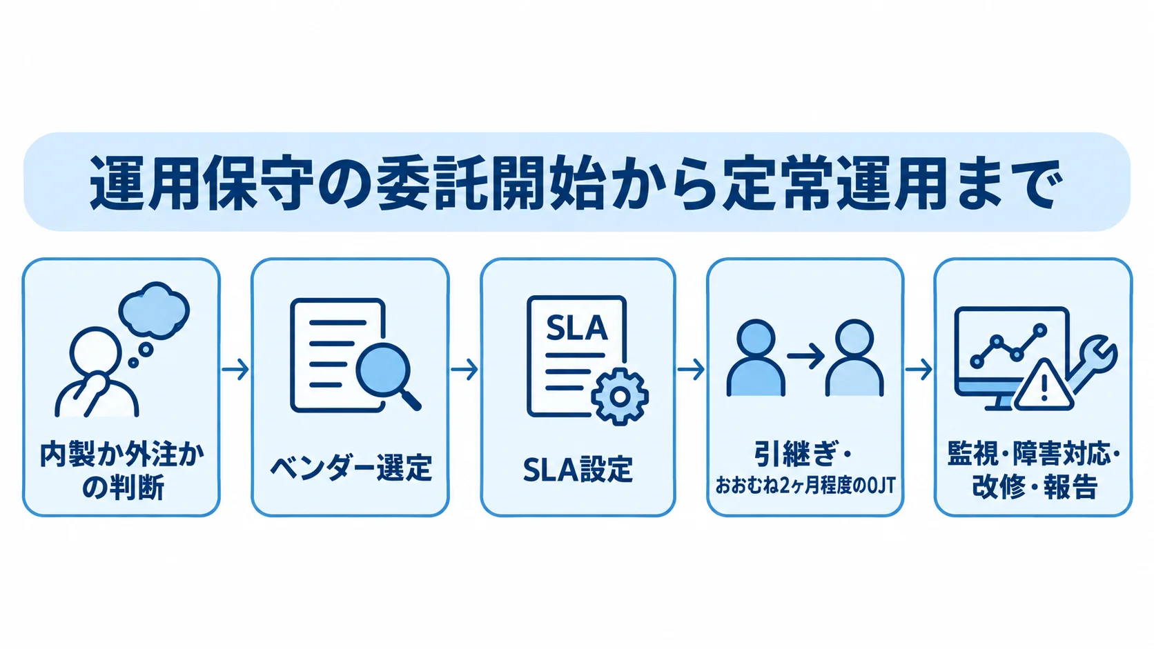 内製か外注かの判断からベンダー選定、SLA設定、引継ぎ、定常運用へ進む流れ図。