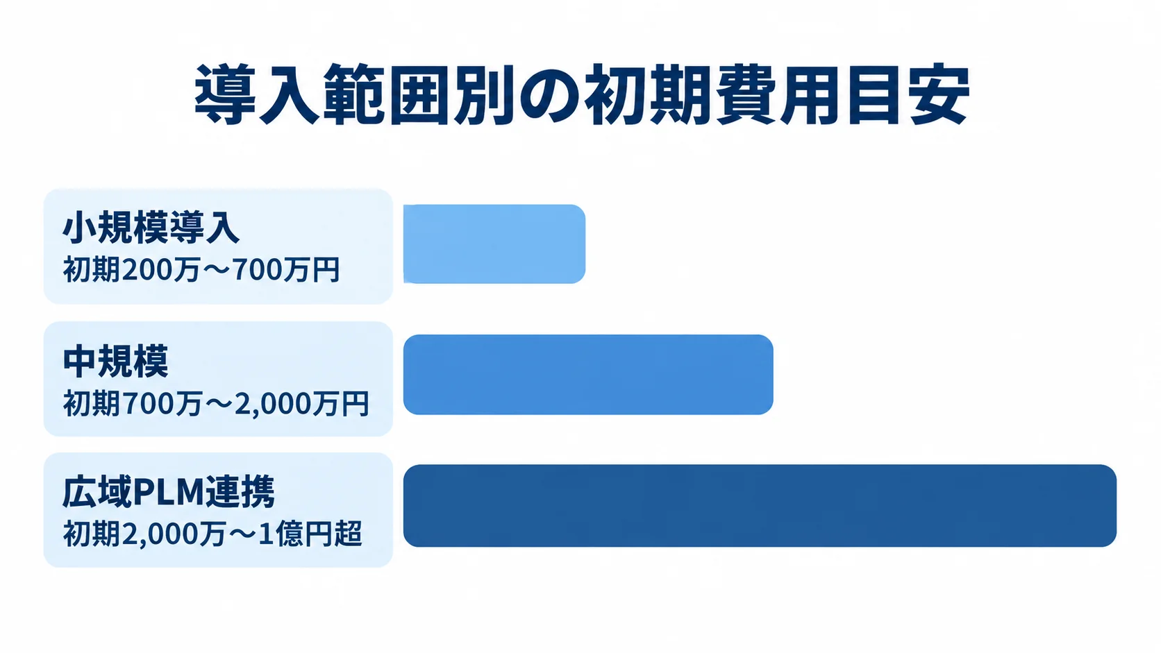 導入範囲別に見た技術情報管理システムの初期費用目安 小規模導入、中規模、広域PLM連携の初期費用目安を横棒で並べた図です。