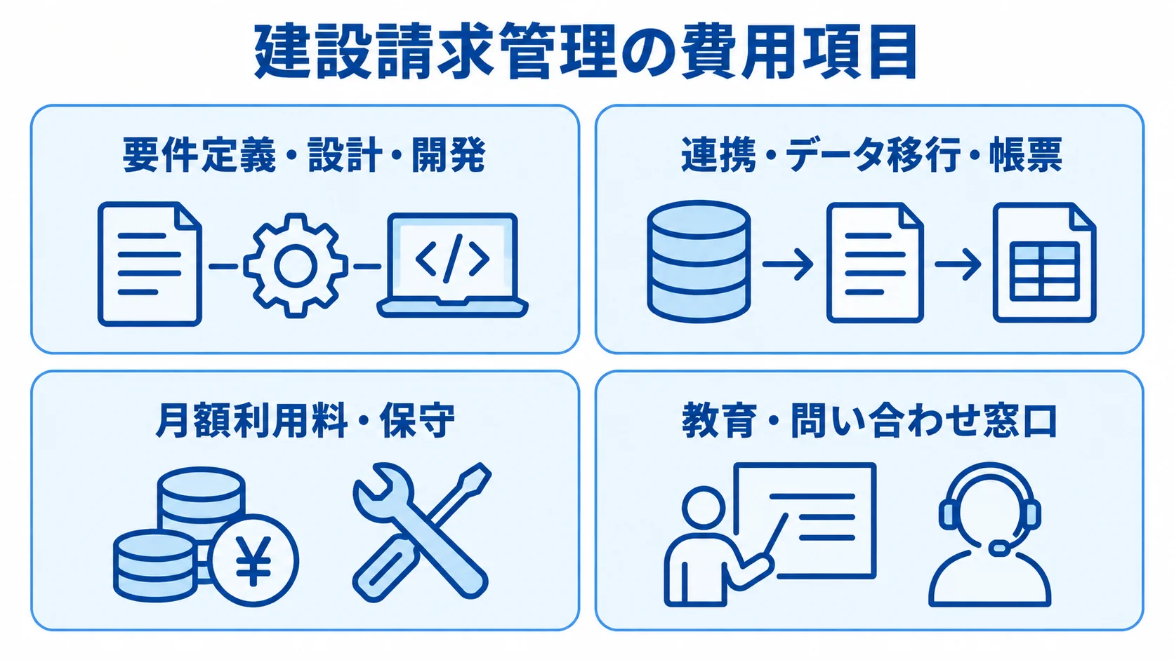 建設請求管理システムの費用項目 建設請求管理システムの費用を、開発、連携・移行・帳票、月額利用料・保守、教育の4項目に分けた図。
