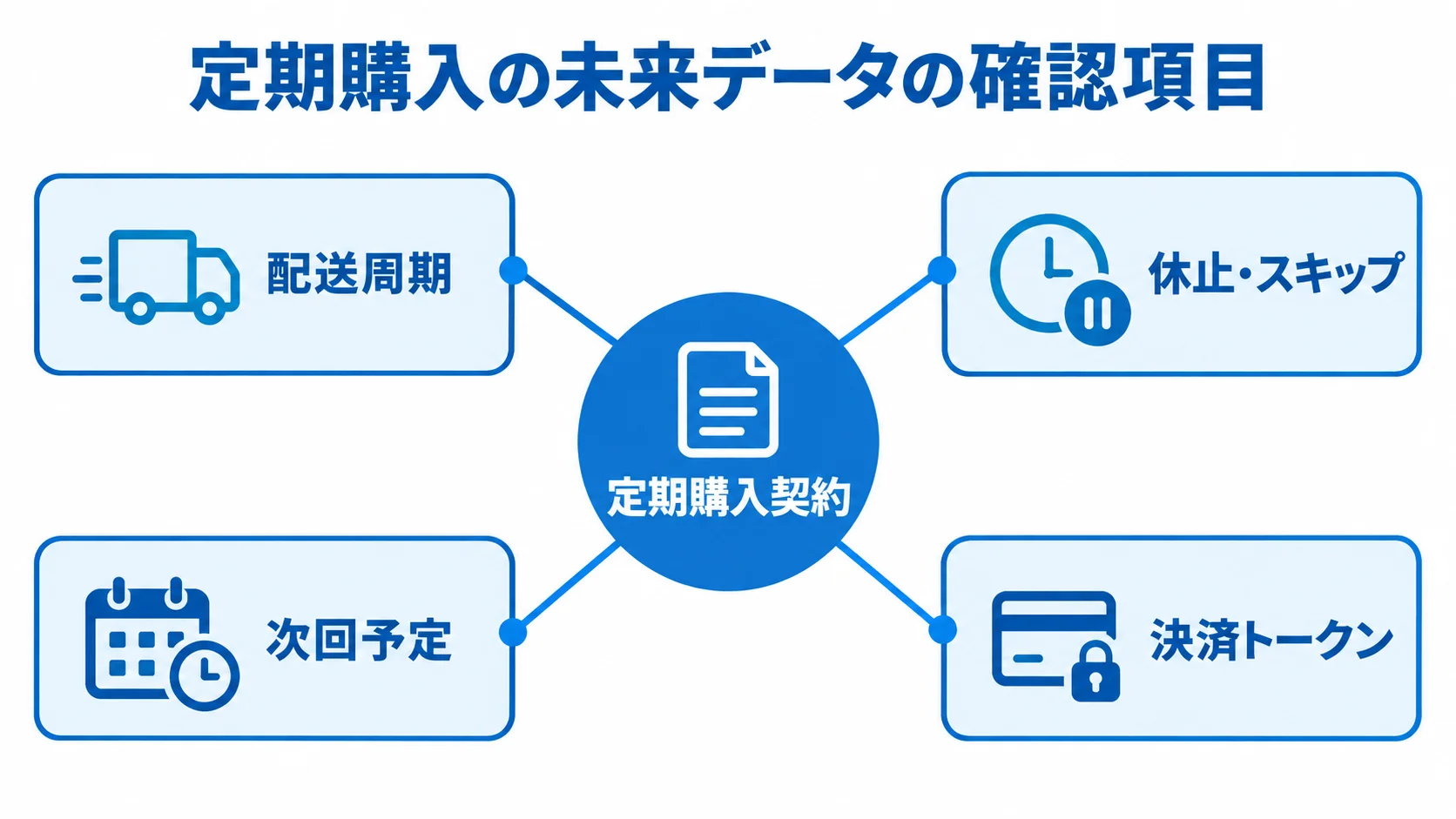 定期購入契約を中心に、配送周期、休止・スキップ、次回予定、決済トークンを結んだ図。