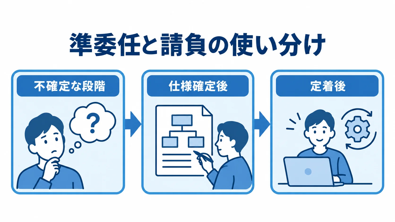 準委任と請負の使い分け 不確定な段階、仕様確定後、定着後の順に並ぶ契約形態の切り替え図。