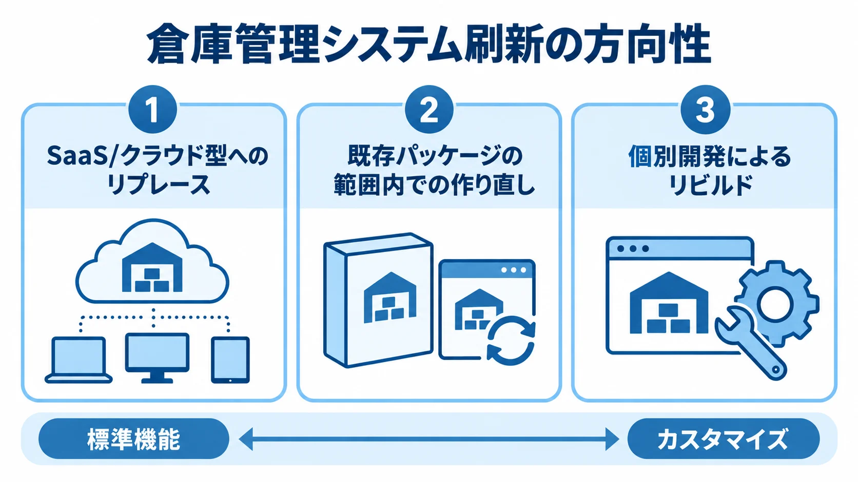 倉庫管理システム刷新の3つの方向性 SaaS・クラウド型へのリプレース、既存パッケージ内での作り直し、個別開発によるリビルドを並べ、標準機能とカスタマイズの観点を添えた図。