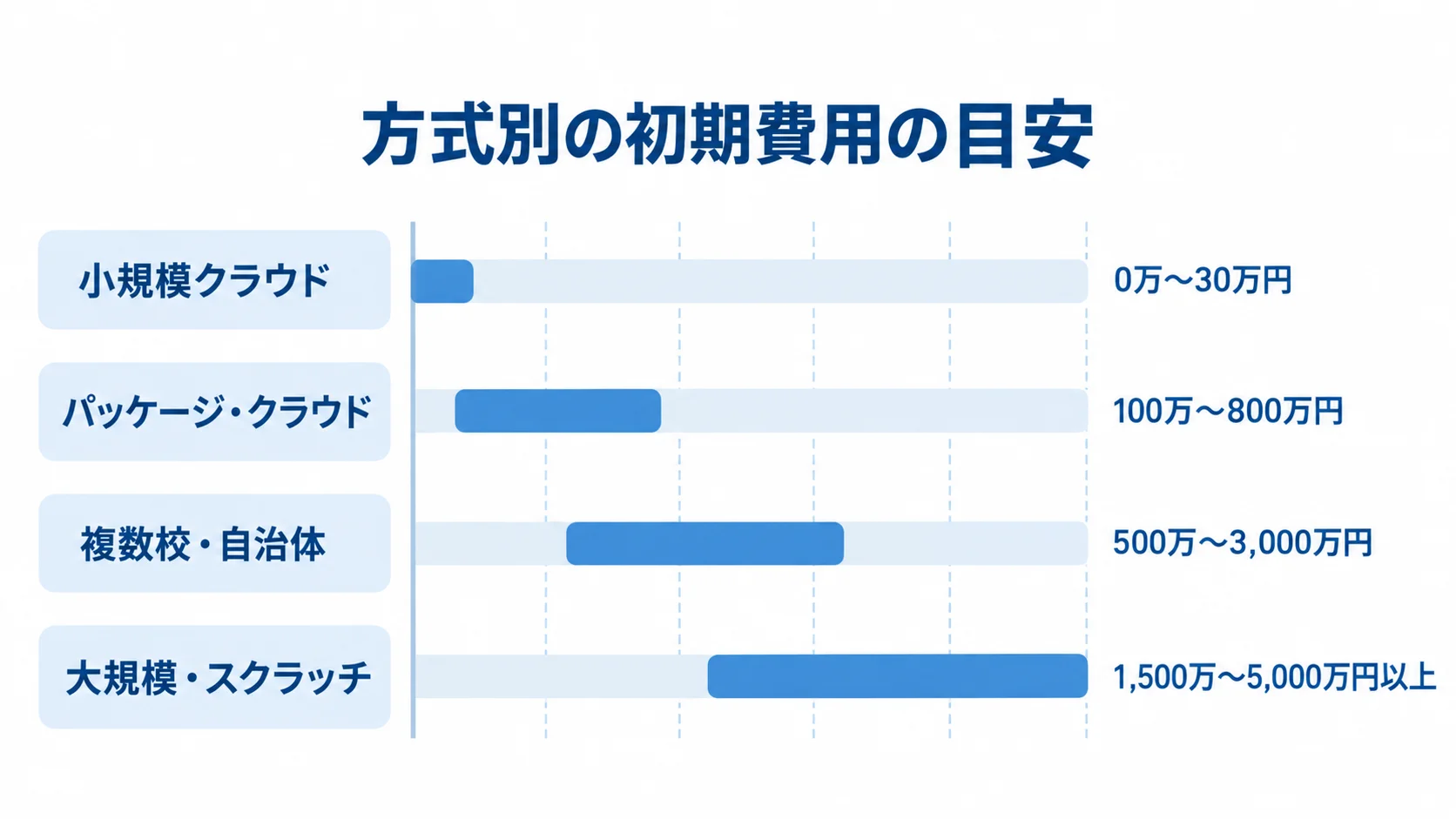 教務システムの方式別初期費用レンジ 小規模クラウドから大規模・スクラッチまで、4方式の初期費用目安を横棒で示した図。