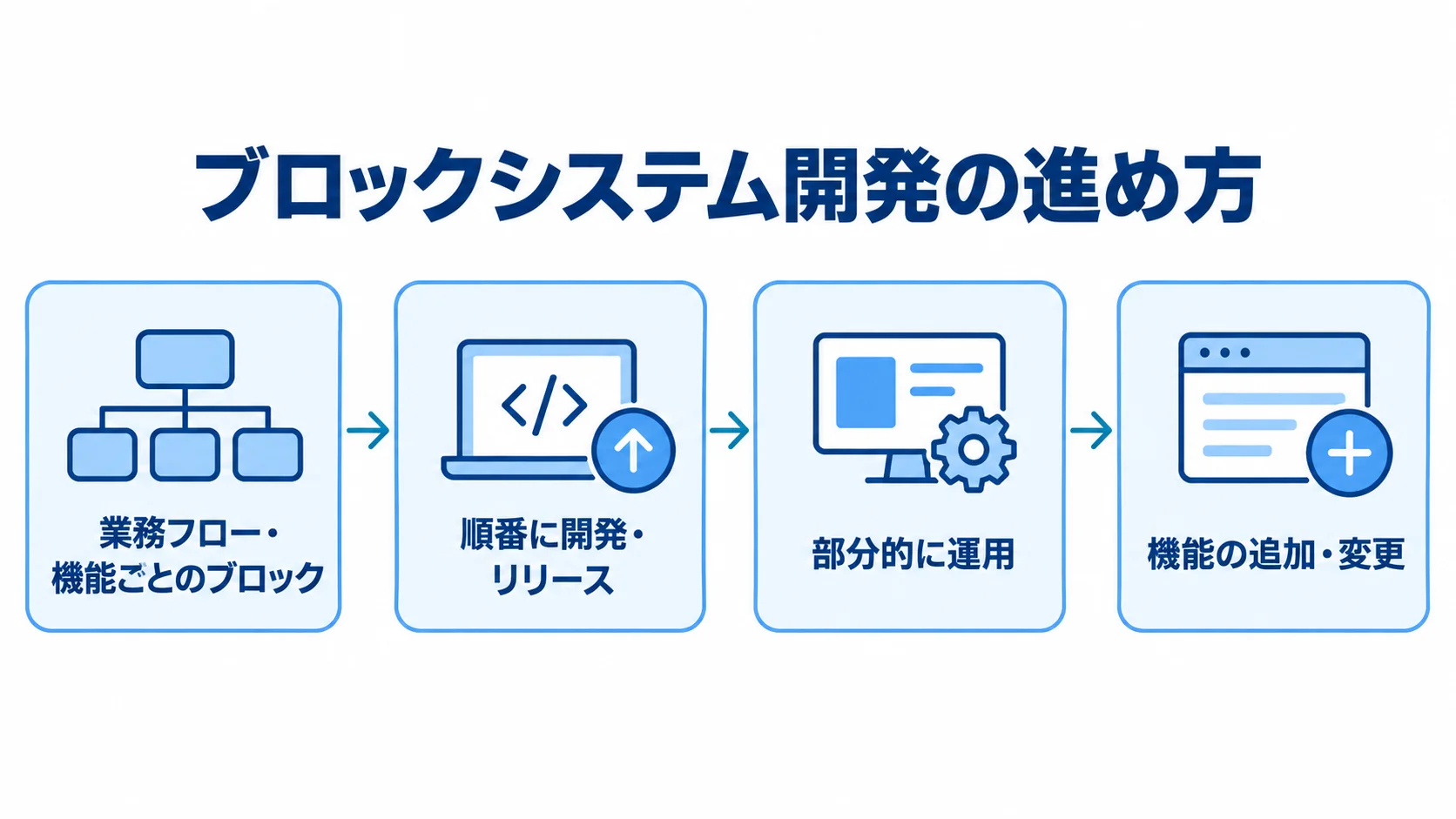 アネアスのブロックシステム開発における開発から機能拡張までの流れ。 業務フローや機能ごとのブロックを順番に開発・リリースし、部分運用後に機能を追加・変更する流れの図解。
