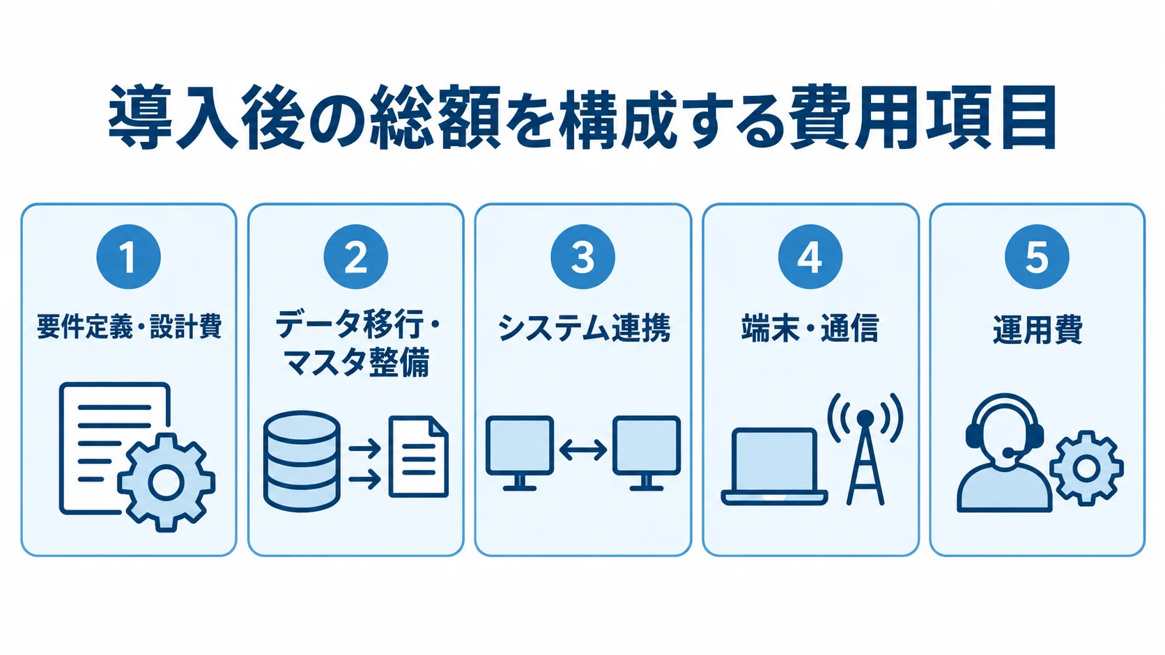 宴会管理システムの導入後総額を構成する費用項目 要件定義・設計費、データ移行・マスタ整備、システム連携、端末・通信、運用費の5項目を並べた図。