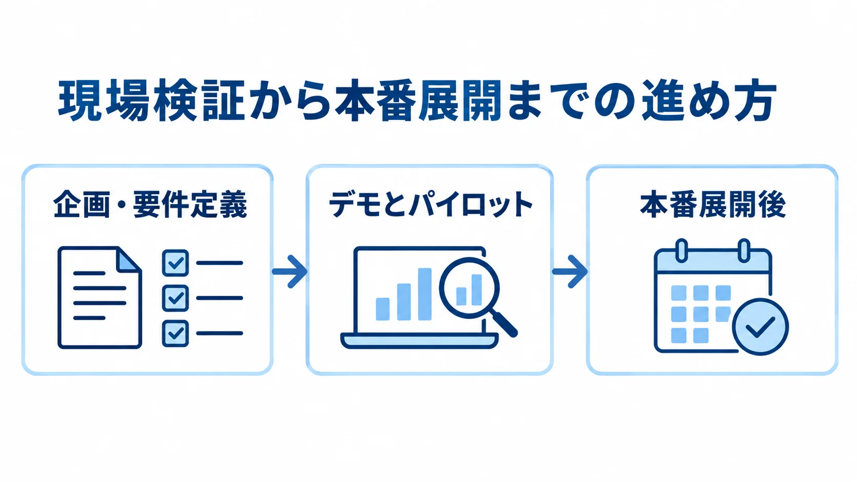 企画・要件定義、デモとパイロット、本番展開後へ進む導入の流れを示した図解。
