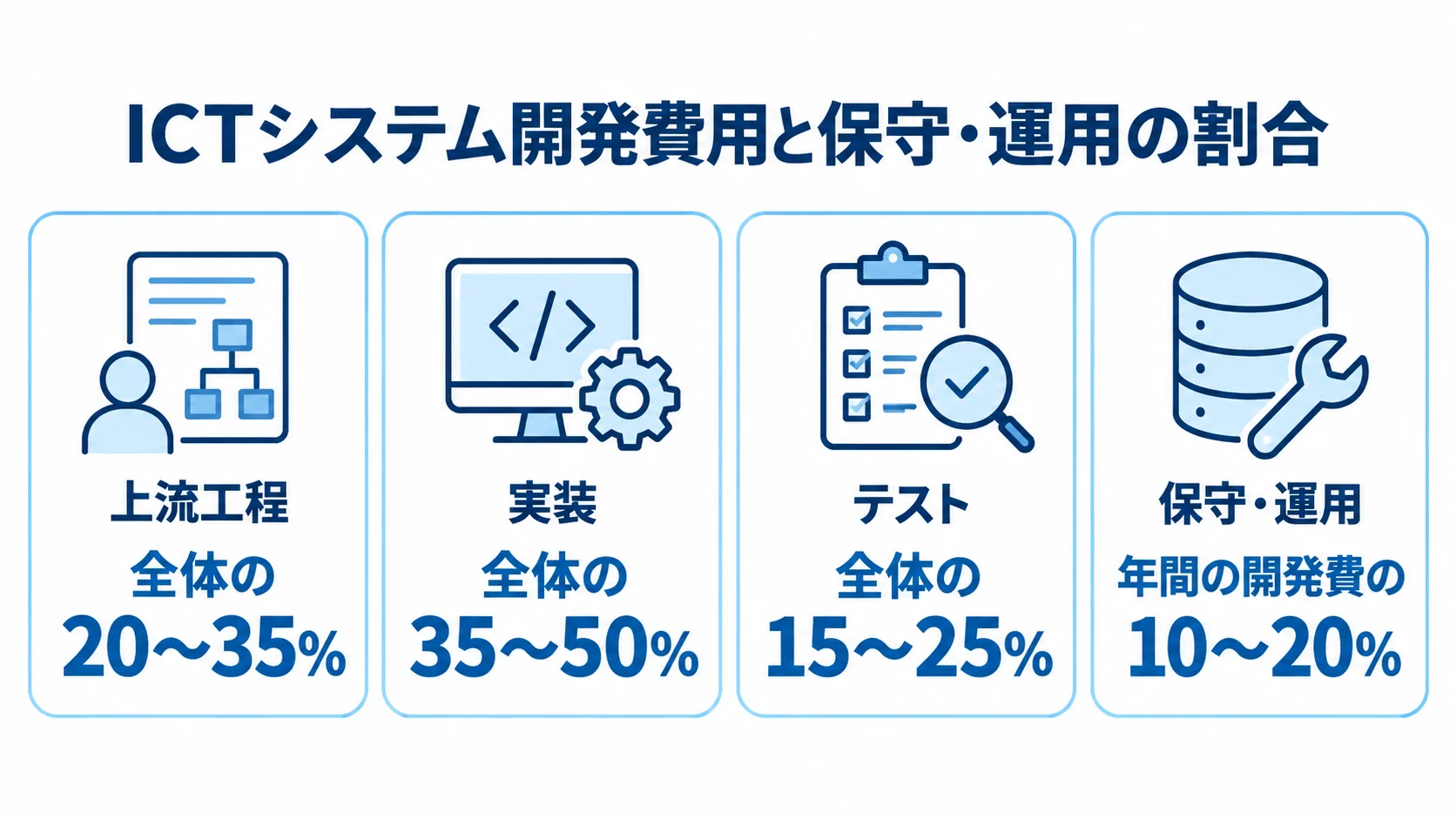 上流工程、実装、テストの全体に占める割合と、年間保守・運用費の開発費に対する割合を4つのパネルで示した図。