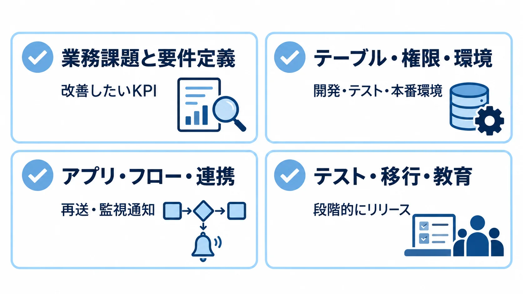 Dataverse開発の進め方を示す図 業務課題と要件定義、テーブル・権限・環境、アプリ・フロー・連携、テスト・移行・教育をカードで示した図。