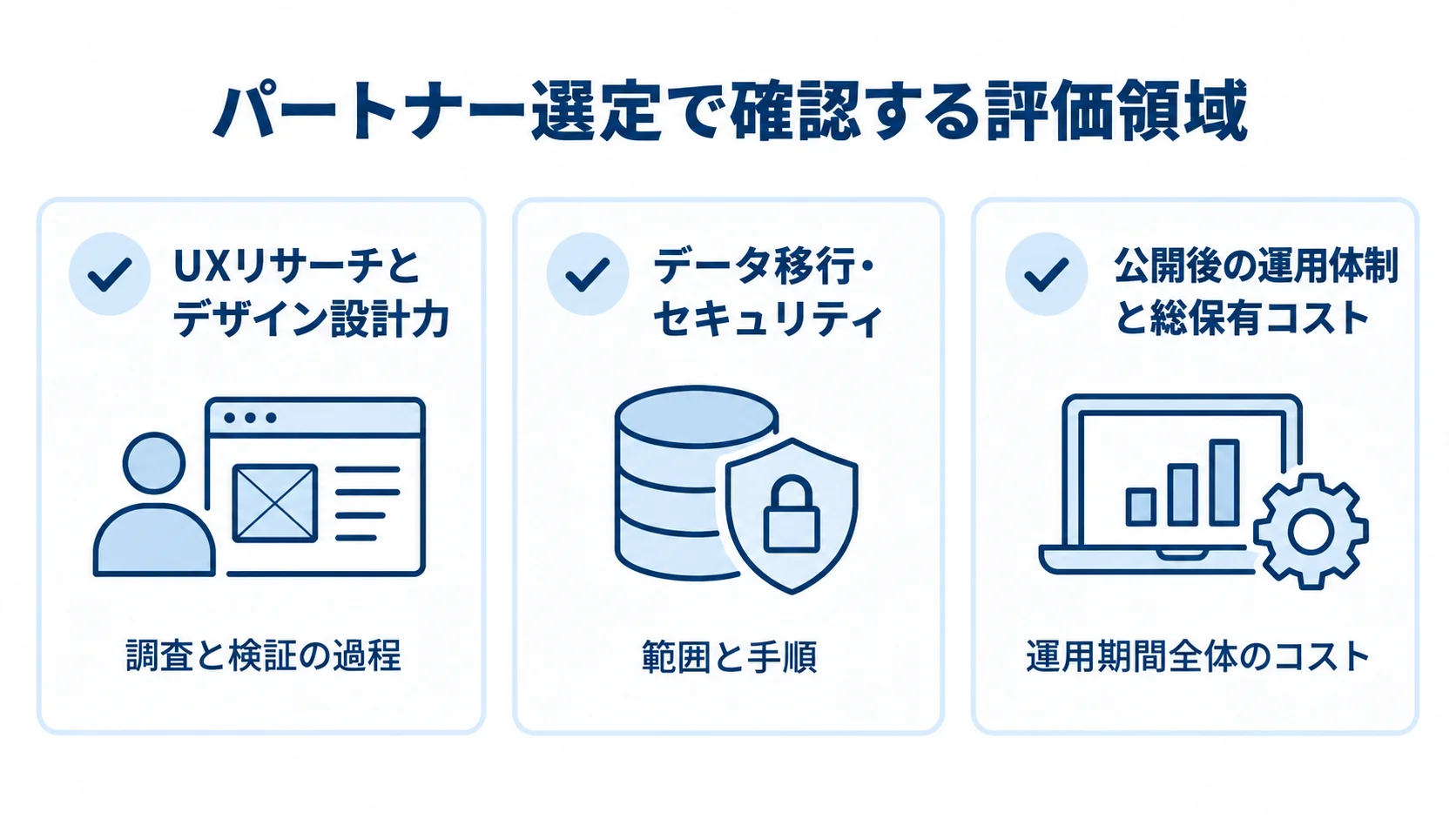 パートナー選定の確認領域として、UXリサーチとデザイン設計力、データ移行・セキュリティ、公開後の運用体制と総保有コストをカードで示した図。