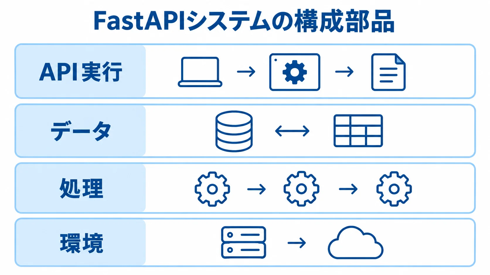 FastAPIシステムの4つの構成部品を示すレイヤー図 FastAPIシステムをAPI実行、データ、処理、環境の4層に分けた図。