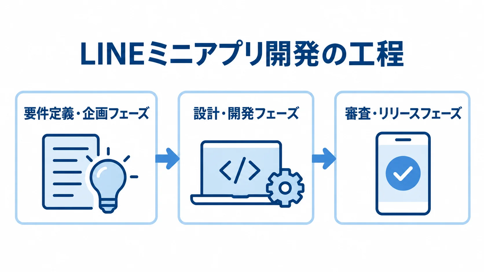 要件定義・企画から設計・開発、審査・リリースへ進むLINEミニアプリの開発工程図。