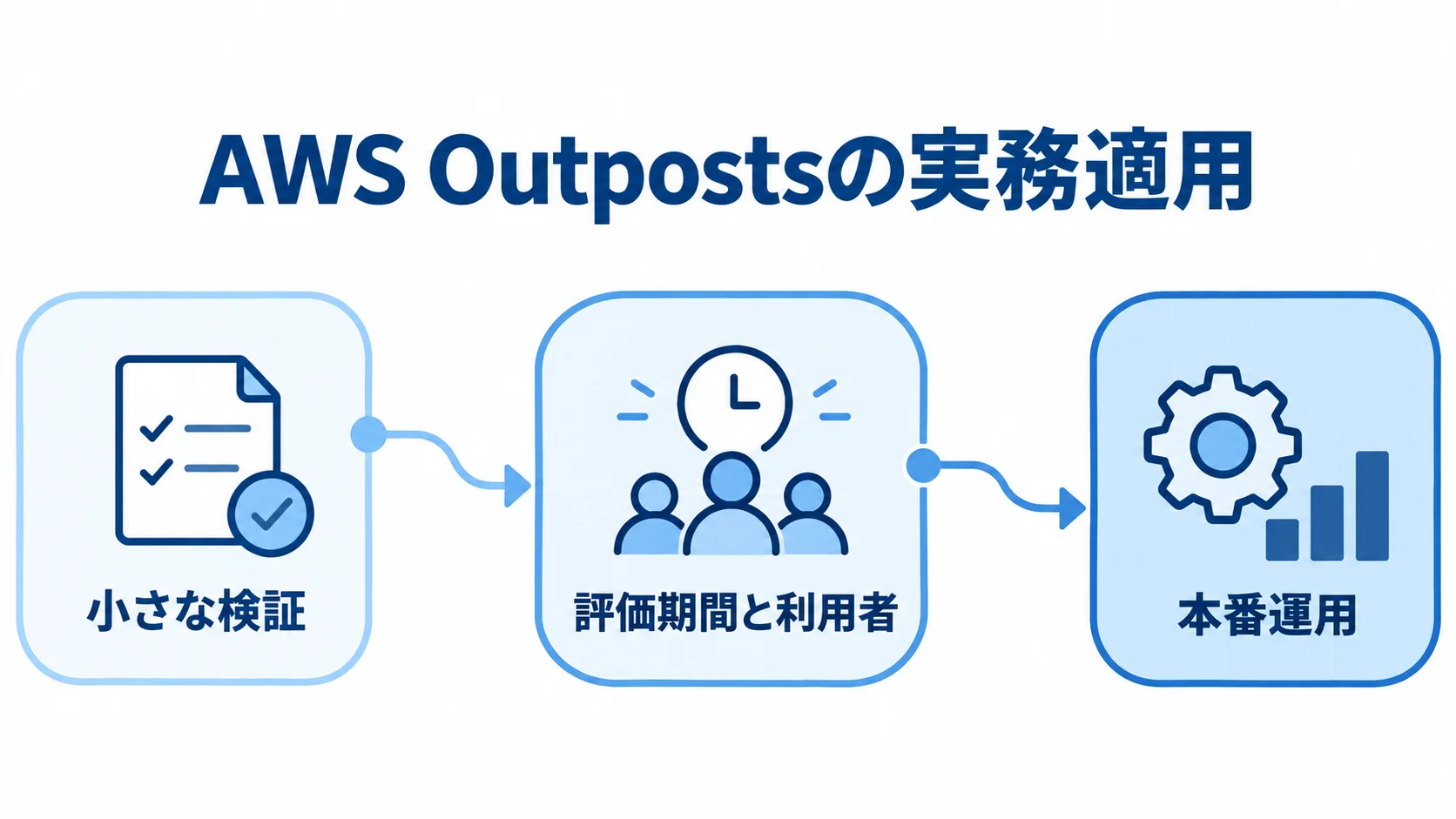 AWS Outpostsの実務適用 小さな検証から評価条件の統一、本番運用へ進む3段階の図。
