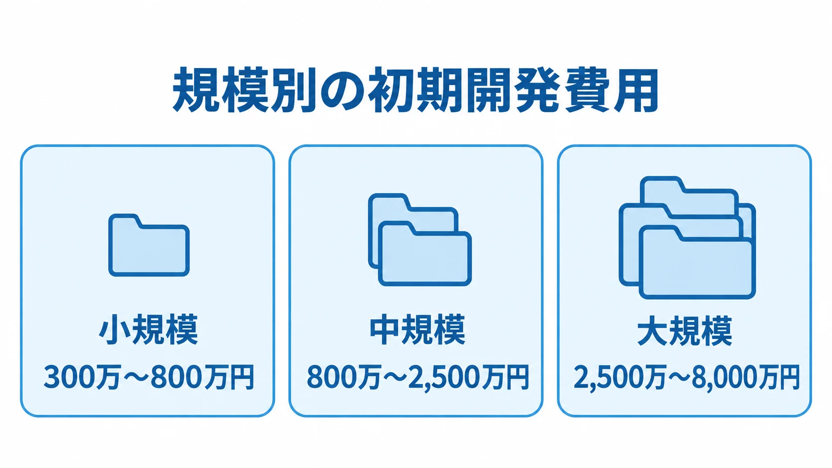 Django開発の規模別初期費用 小規模、中規模、大規模のDjango開発における初期開発費用の目安を並べた図。