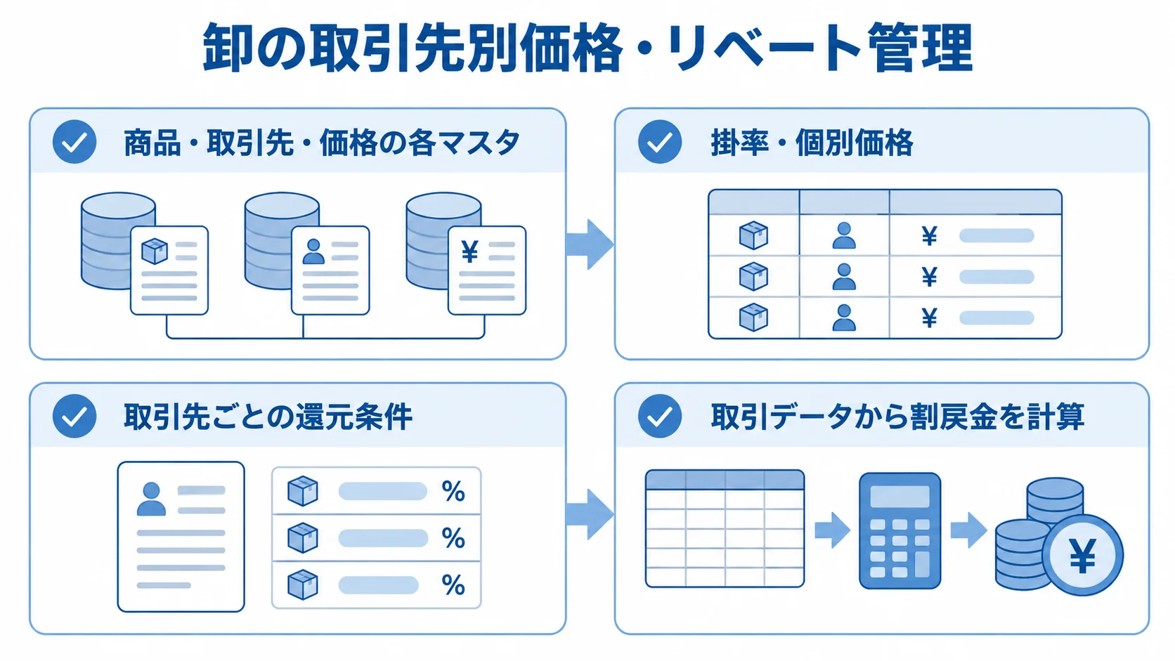取引先別価格とリベート計算の管理項目 卸の取引先別価格を掛率や個別価格、マスタで管理し、還元条件と取引データから割戻金を計算する項目図。