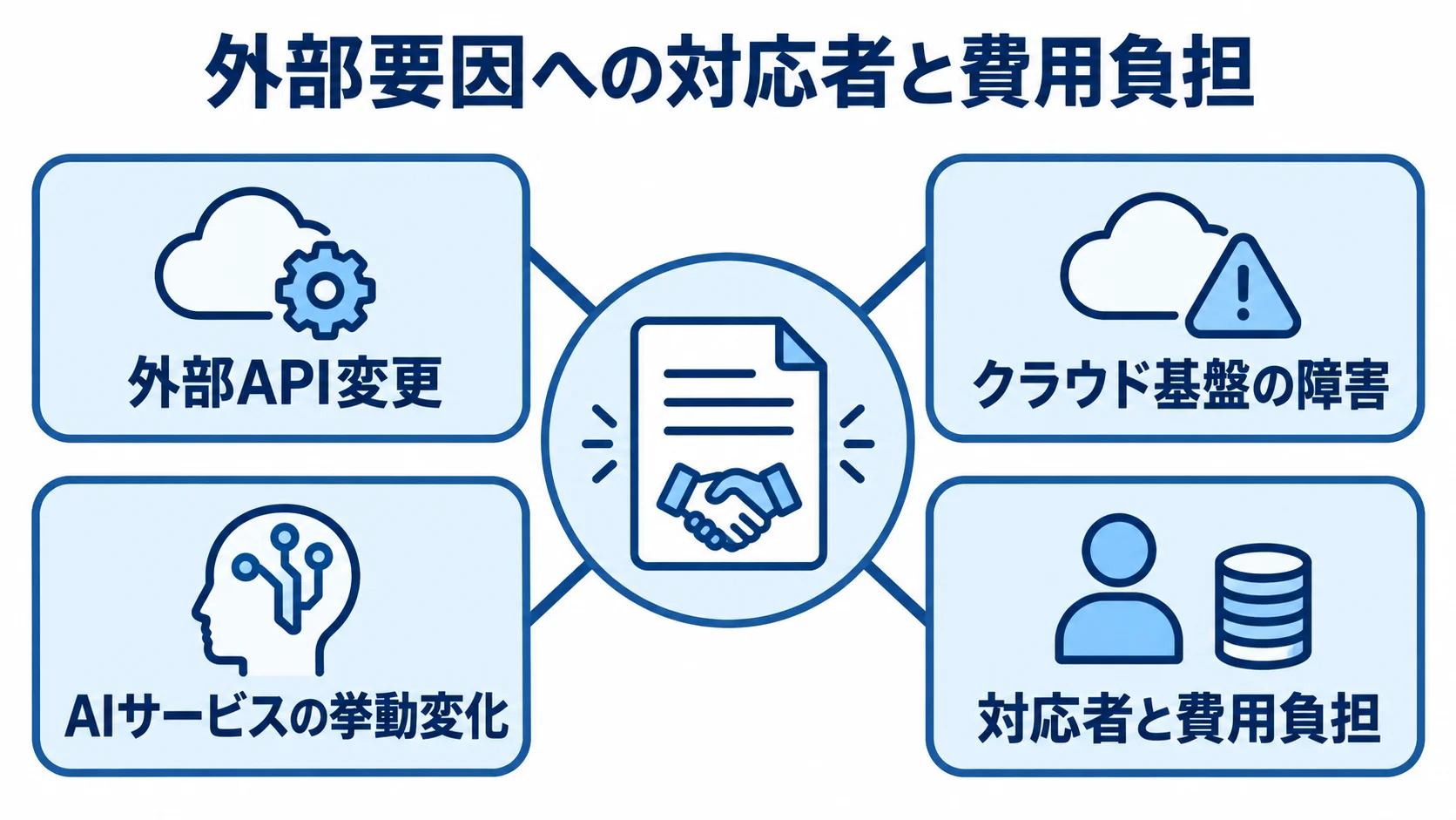 外部要因ごとの責任分界点 外部API変更、クラウド基盤の障害、AIサービスの挙動変化と対応者・費用負担を示す図